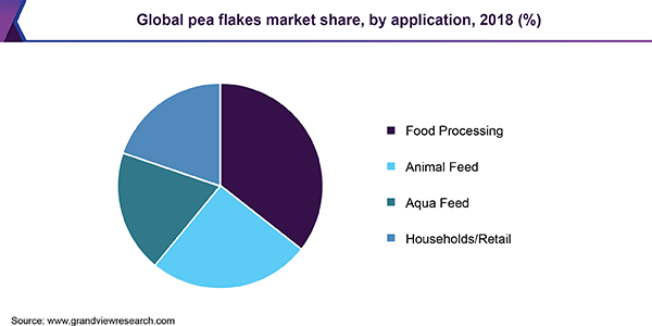 Global pea flakes Market