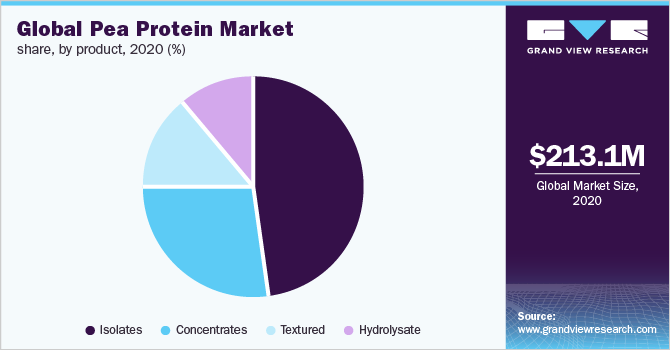 Global pea protein market share, by product, 2020 (%)