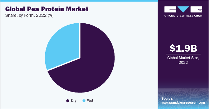 Global pea protein market volume by application, 2016 (%)