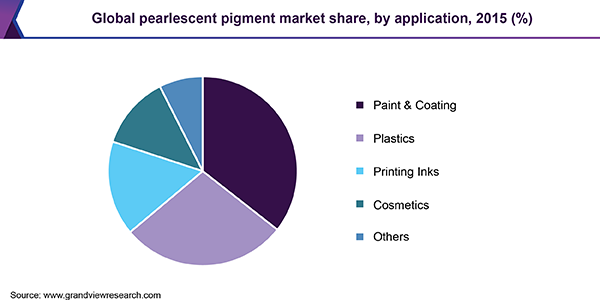 Global pearlescent pigment market