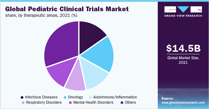 Global pediatric clinical trials market share, bytherapeutic areas, 2021 (%)