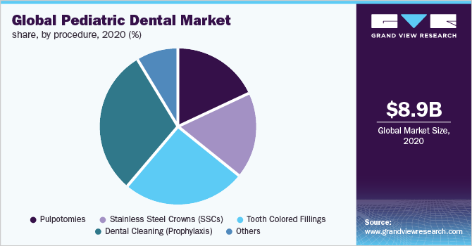Global pediatric dental market share, by procedure, 2020 (%)