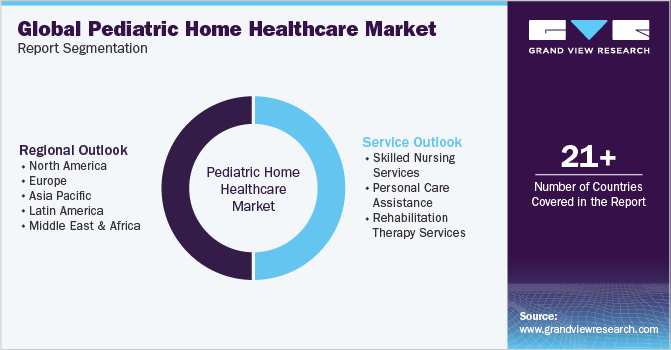 Global pediatric home healthcare Market Report Segmentation