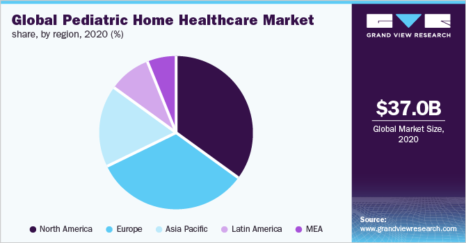 Global pediatric home healthcare market share, by region, 2020 (%)