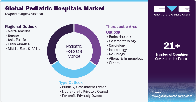Global Pediatric Hospitals Market Report Segmentation Global Pediatric Hospitals Market Report Segmentation