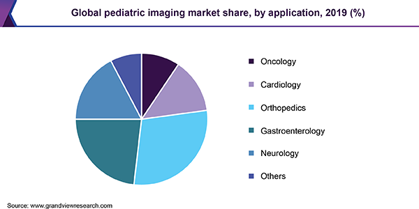 Global pediatric imaging market
