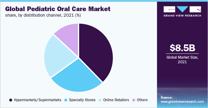  Global pediatric oral care market share, by distribution channel, 2021 (%)