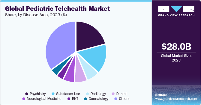 Global Pediatric Telehealth Market share and size, 2023