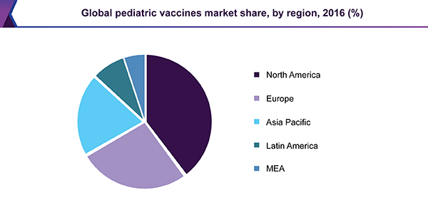 Global pediatric vaccines market