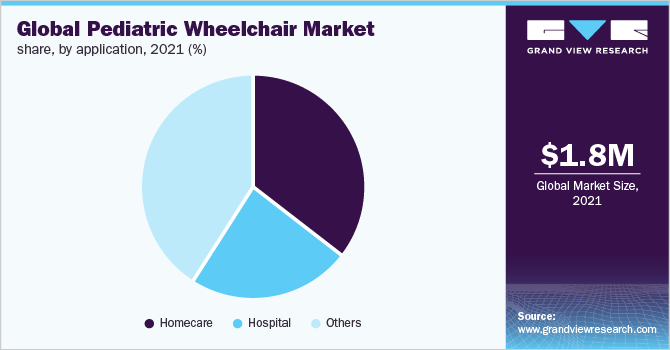 Global pediatric wheelchair market share, by application, 2021 (%)
