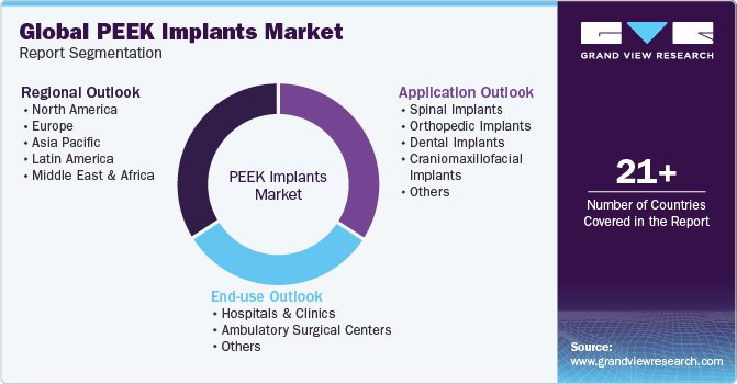 Global PEEK Implants Market Report Segmentation