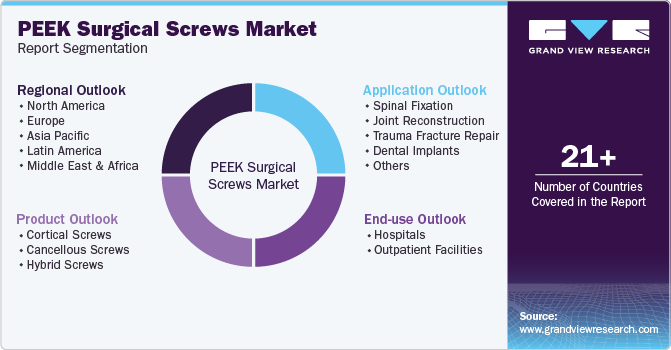 Global PEEK Surgical Screws Market Report Segmentation