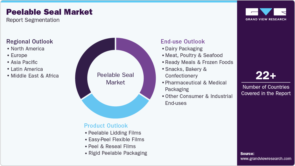 Global Peelable Seal Market Report Segmentation