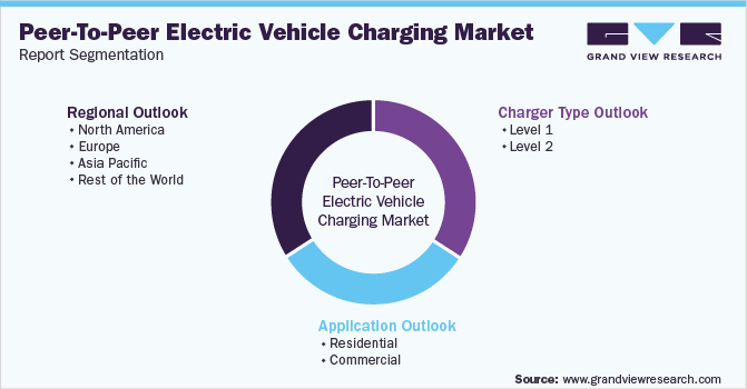 Global Peer-To-Peer Electric Vehicle Charging Market Segmentation