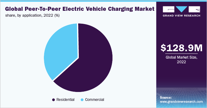 Global peer-to-peer electric vehicle charging market share, by application, 2022 (%)