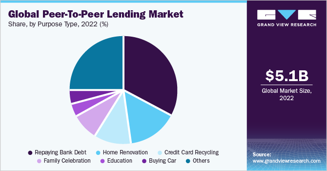 Global Peer-To-Peer Lending Market share and size, 2022