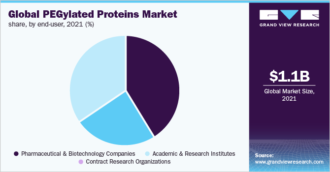 Global PEGylated proteins market share, by end-user, 2021 (%)