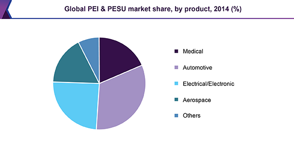 Global PEI & PESU market share, by product, 2014 (%)