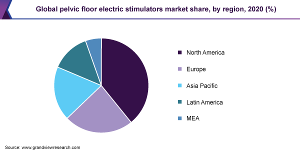 Global pelvic floor electric stimulators market share, by region, 2020 (%)