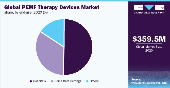 Global PEMF therapy devices marketshare, by end-use, 2020 (%)