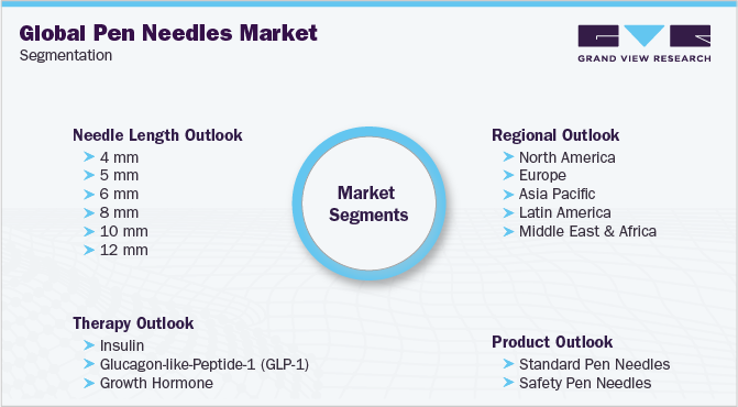 Global Pen Needles Market Segmentation