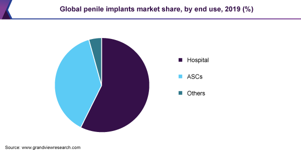 Global penile implants market share