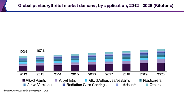 Global pentaerythritol market