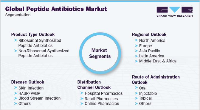 Global Peptide Antibiotics Market Segmentation
