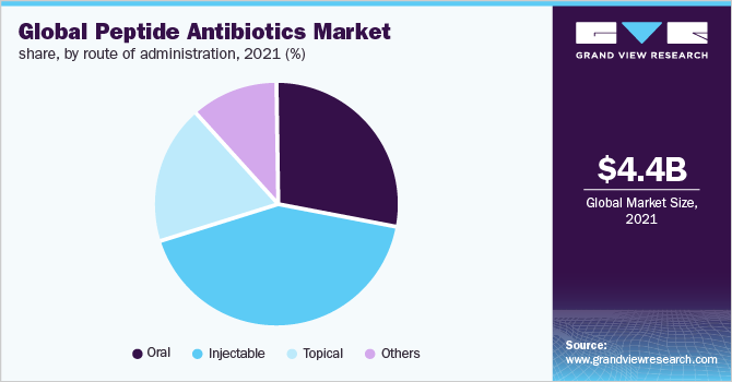 Global peptide antibiotics market share, by route of administration, 2021 (%)