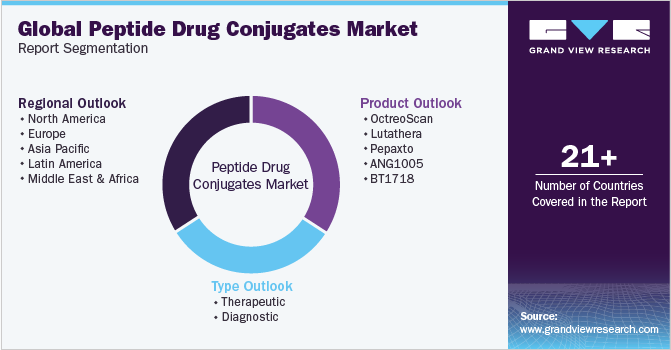 Global peptide drug conjugates Market Report Segmentation