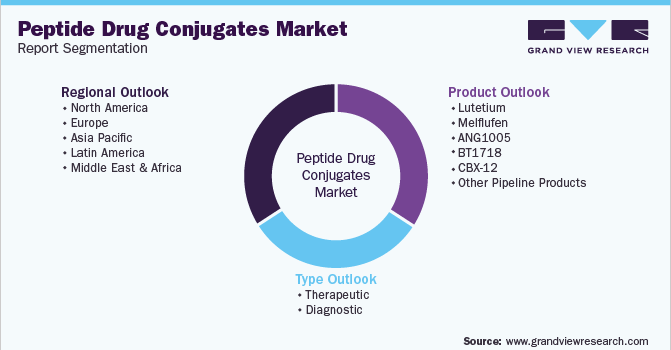 Global Peptide Drug Conjugates Market Segmentation