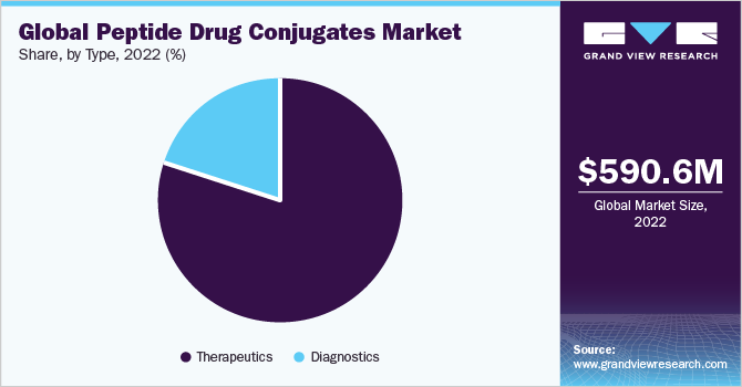 Global peptide drug conjugates Market share and size, 2022