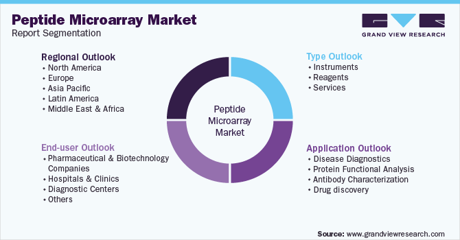 Global Peptide Microarray Market Segmentation