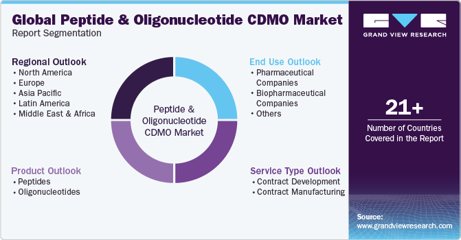 Global Peptide And Oligonucleotide CDMO Market Report Segmentation