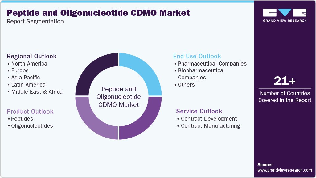 Global Peptide and Oligonucleotide CDMO Market Report Segmentation