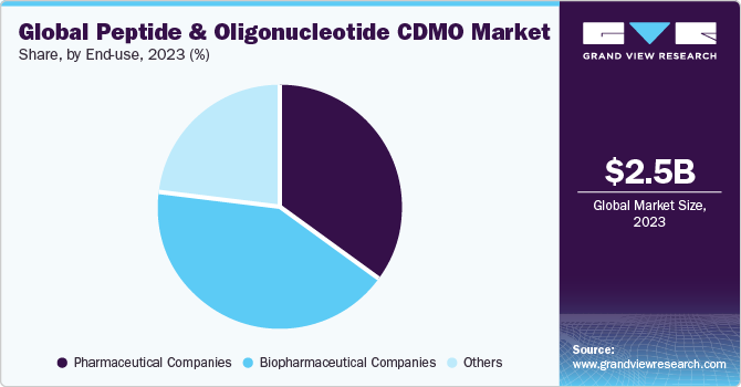Global Peptide And Oligonucleotide CDMO market share and size, 2023