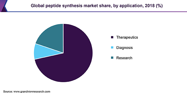 Global peptide synthesis market