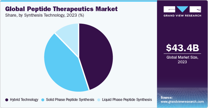 Global peptide therapeutics market share, by synthesis technology, 2021 (%)