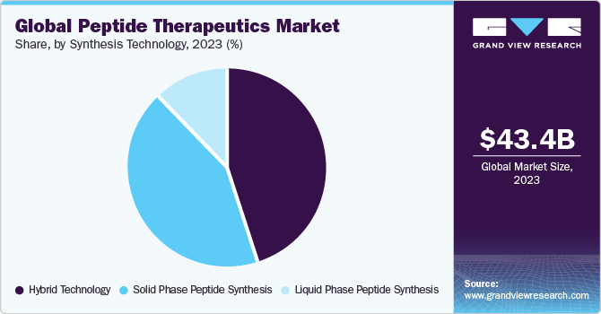 Global peptide therapeutics market, by application, 2016 (USD Million)