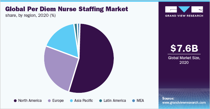 Global per diem nurse staffing market share, by region, 2020 (%)