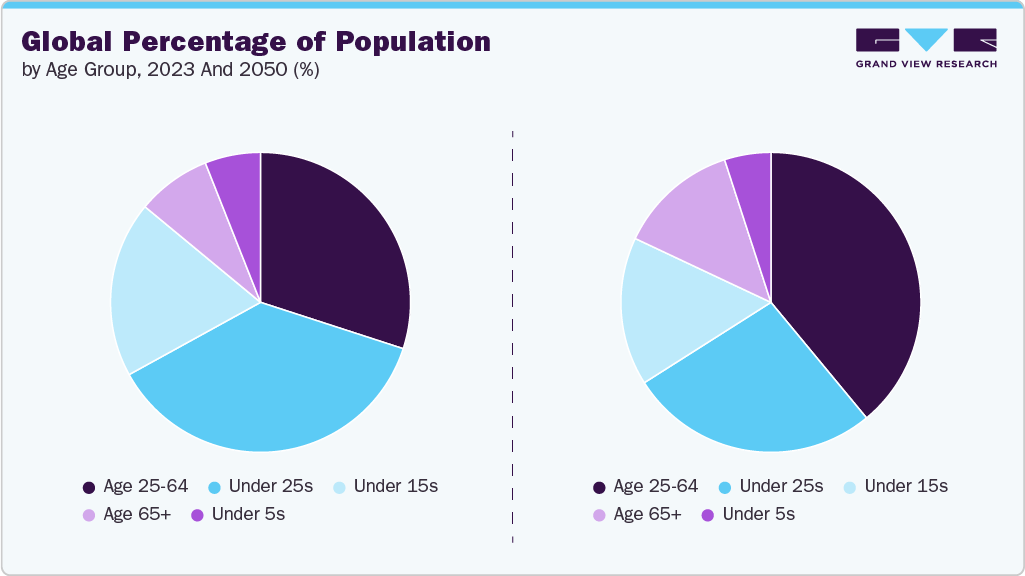 Global Percentage of Population, By Age Group, 2023 and 2050 (%) Global Percentage of Population, By Age Group, 2023 and 2050 (%)