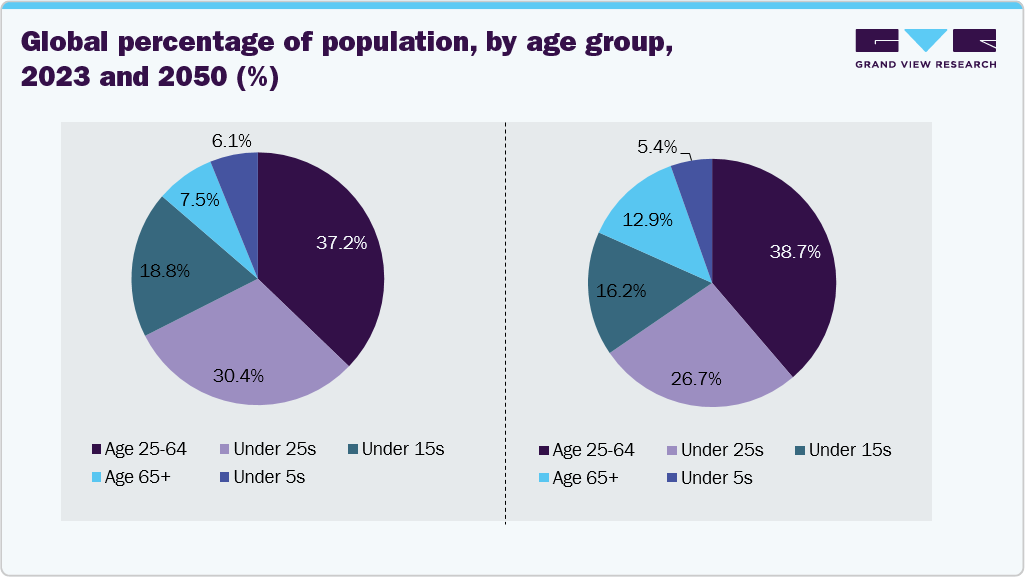  Global Percentage Of Population, By Age Group 