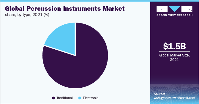 Global percussion instruments market share, by type, 2021 (%)