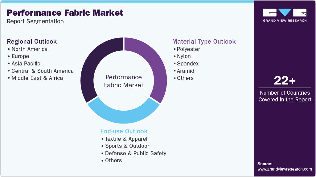 Global Performance Fabric Market Report Segmentation