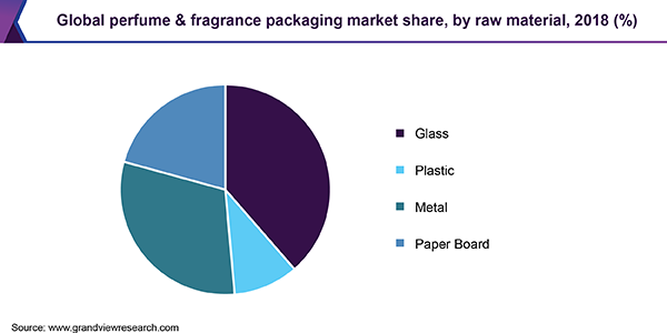 Global perfume & fragrance packaging Market