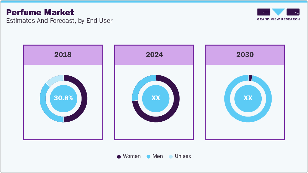 Global Perfume Market Estimates and Forcaste, by End User Global Perfume Market Estimates and Forcaste, by End User