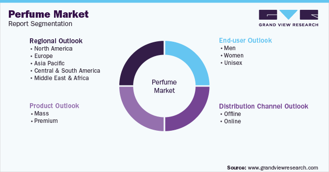 Global Perfume Market Segmentation