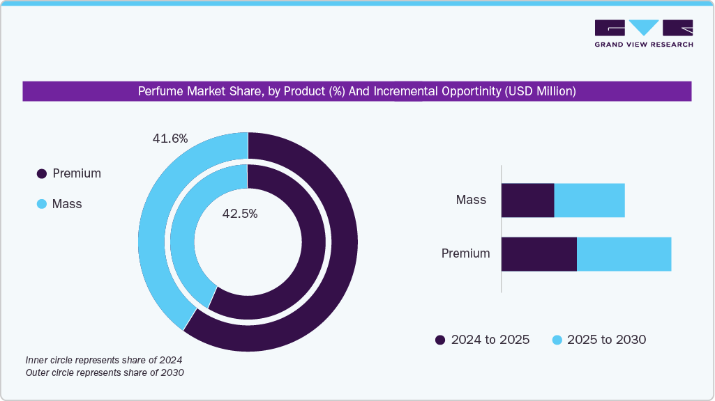 Global Perfume Market Share by Product (%) and Incremental Opportunity (USD Million) Global Perfume Market Share by Product (%) and Incremental Opportunity (USD Million)
