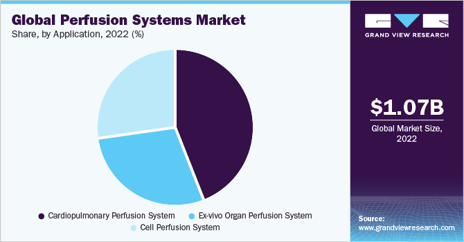 Global Perfusion Systems Market share and size, 2022