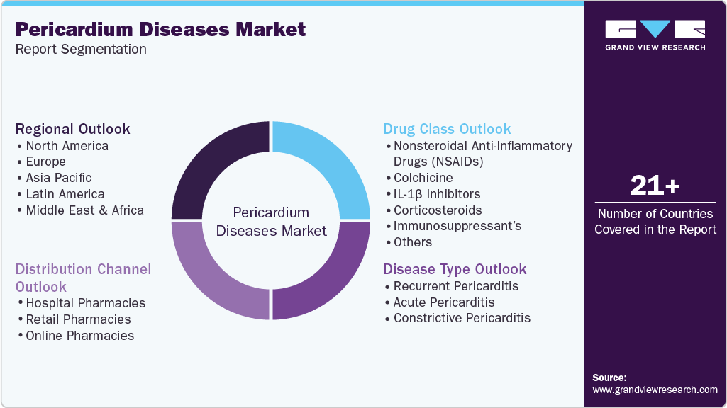 Global Pericardium Diseases Market Report Segmentation